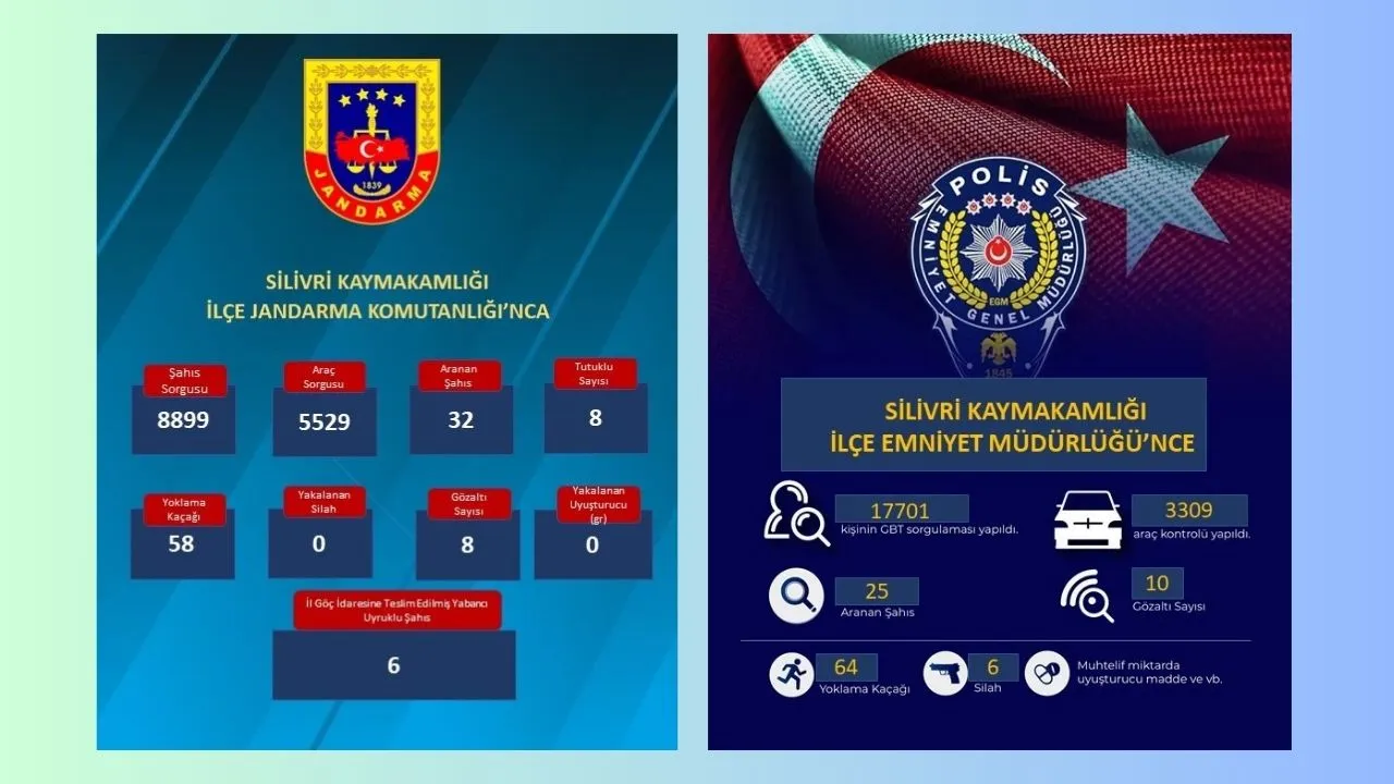 Silivri'de Güvenlik Denetimlerinde 25 Aranan Şahıs Yakalandı